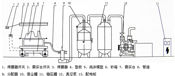 V法鑄造、消失模鑄造成套設(shè)備總成裝配示意圖